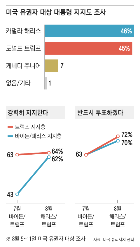 해리스는 이번 조사에서 트럼프를 근소하게 앞섰다(위 그래프). 그러나 '강한 지지층'과 '반드시 투표하겠다'는 의향 조사에선 트럼프가 해리스보다 각각 2%포인트 앞서 있다(아래)고 퓨리서치 센터가 밝혔다. /그래픽=조선디자인랩 정다운