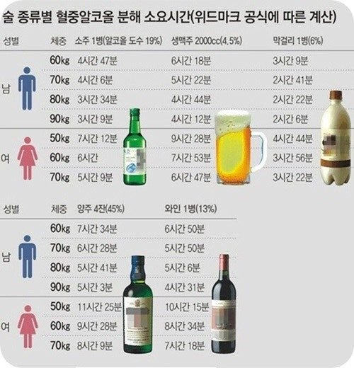 67454343.jpg 장원삼 음주운전 입장문 보고 찾아본 숙취해소 되는데 필요한 혈중 알코올 분해 소요시간.jpg