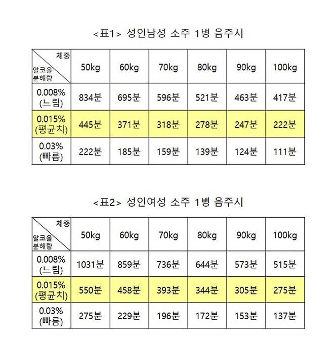 알콜분해.jpg 장원삼 음주운전 입장문 보고 찾아본 숙취해소 되는데 필요한 혈중 알코올 분해 소요시간.jpg