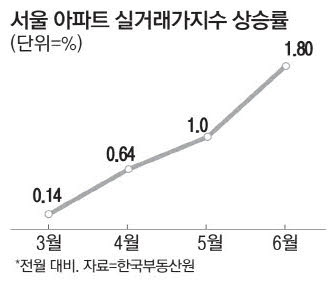 서울 아파트 실거래가지수도 16개월만 최대 상승