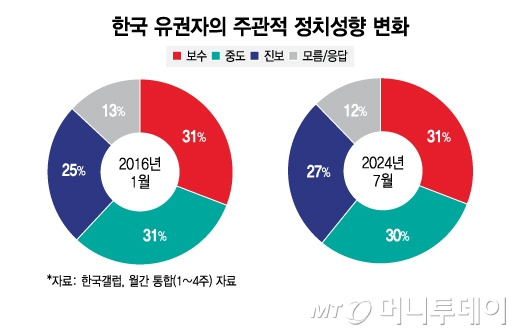 한국 유권자의 주관적 정치성향 변화/그래픽=김지영