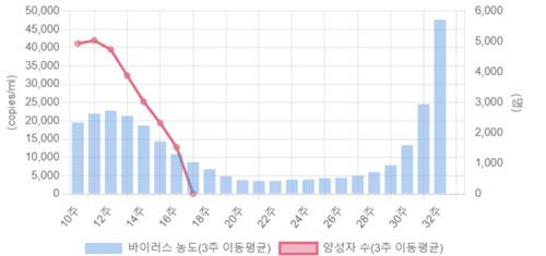 전국 하수처리장의 코로나19 바이러스 농도 [국가 하수 기반 감염병 감시 사업(KOWAS) 웹사이트 캡처]