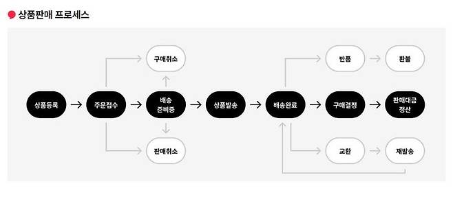 머스트잇 상품 판매프로세스.ⓒ머스트잇 앱 캡쳐