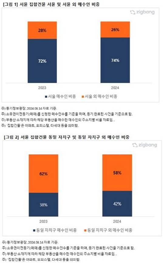 <부동산 플랫폼 '직방' 제공>