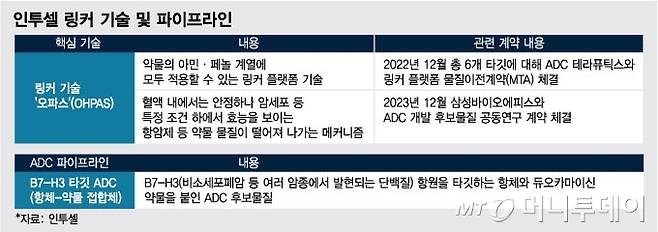 인투셀 링커 기술 및 파이프라인. /사진=임종철 디자인기자