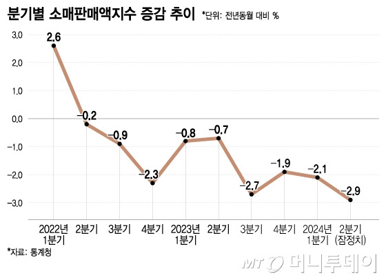 빚더미에 장사 접고 실업자 신세…꺼진 내수 불씨 살릴 대책은