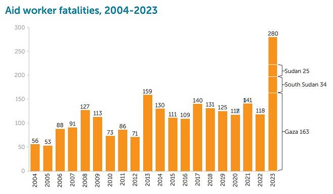 2004-2023 전 세계 구호요원 사망자 수 /자료=OCHA