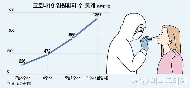 코로나19 입원환자수 통계/그래픽=윤선정