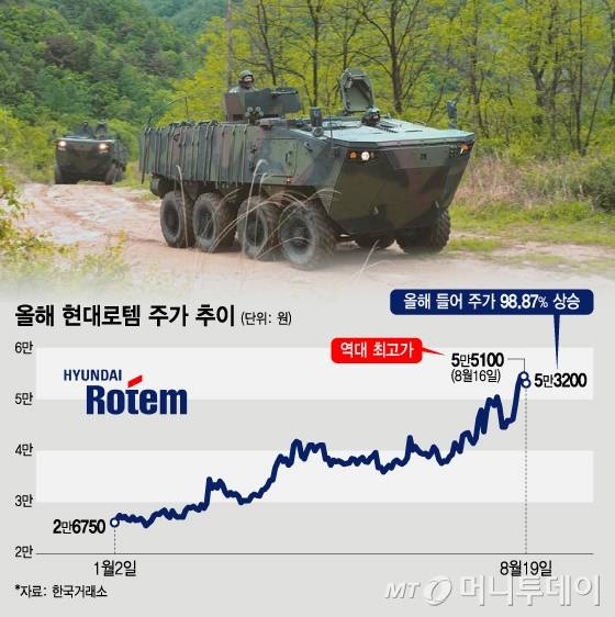 올해 현대로템 주가 추이. /그래픽=김지영 디자인기자