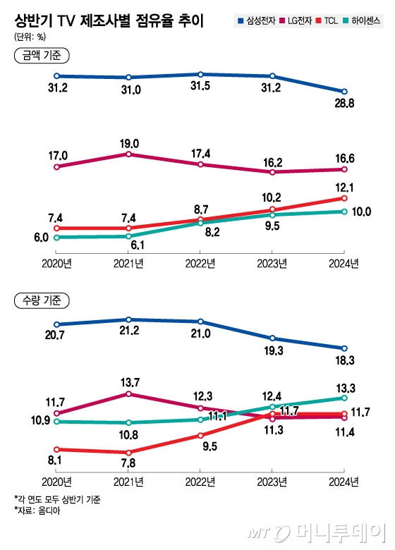 상반기 TV 제조사별 점유율 추이/그래픽=김지영