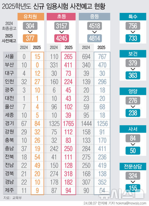 [서울=뉴시스] 교육 당국이 내년 초등학교에 배치할 신규 교사 1088명(34%) 늘려 선발한다. 학생 수 감소로 신규 채용을 줄이기로 했으나, 늘봄지원실장으로 전직할 교사 수급 대응으로 풀이된다. 중·고교(중등)교사 선발 규모도 296명(7%)을 늘린다. (그래픽=안지혜 기자)  hokma@newsis.com