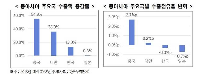 동아시아 주요국 수출액 증감률·동아시아 주요국별 수출점유율 변화 [한경협 제공. 재판매 및 DB 금지]