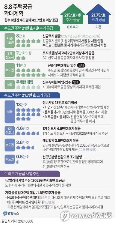 [그래픽] 8.8 주택공급 확대계획 (서울=연합뉴스) 김민지 기자 = 8일 정부가 부동산 관계장관회의에서 발표한 '국민 주거안정을 위한 주택공급 확대방안'에 따르면 정부는 서울과 수도권 개발제한구역(그린벨트) 해제 등을 통해 2029년까지 6년간 수도권에 42만7천가구 이상의 주택을 공급할 계획이다.
    minfo@yna.co.kr
    X(트위터) @yonhap_graphics  페이스북 tuney.kr/LeYN1