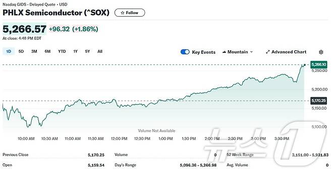 필라델피아반도체지수 일일 추이 - 야후 파이낸스 갈무리