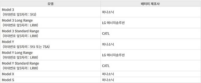 사진 : 테슬라 전기차 배터리 제조사 현황 (출처=국토부 자동차리콜센터 누리집 캡쳐)