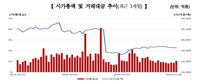 올해 5~7월 코넥스시장 거래대금 및 시가총액 추이. ⓒ한국거래소