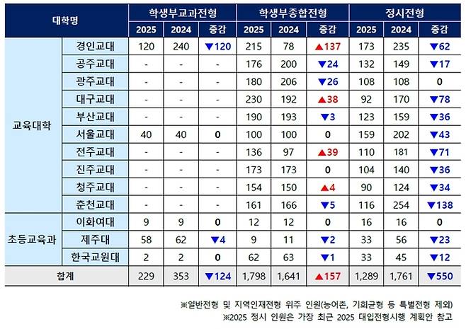 2024~2025학년도 교대(초등교육과) 수시 및 정시 모집 인원 변화. (자료=이투스에듀)