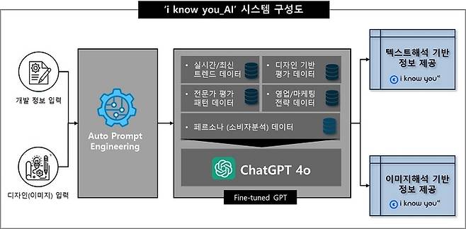 아이디이노랩이 차세대 생성형 AI 서비스인 '아이노유 AI(i know you_AI)'를 고도화했다. 사진=아이디이노랩