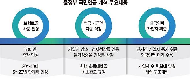 중장년 보험료 더내고 노년은 덜받고… 청년부담 완화