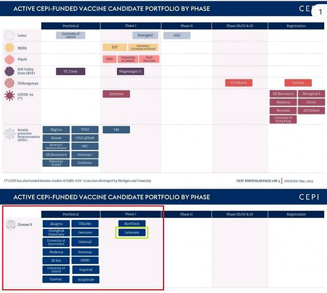 CEPI가 최근 업데이트한 백신개발 현황. 미지 감염병(질병X)에 대한 백신 개발에서 레모넥스가 바이오엔텍과 함께 임상 1상으로 가장 앞서있다. CEPI 제공
