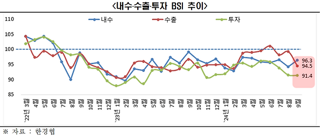 한국경제인협회에 따르면 9월 내수·수출·투자 기업경기실사지수(BSI) 전망치가 모두 기준선인 100 아래로 나타나 부진한 것으로 나타났다. <한국경제인협회>