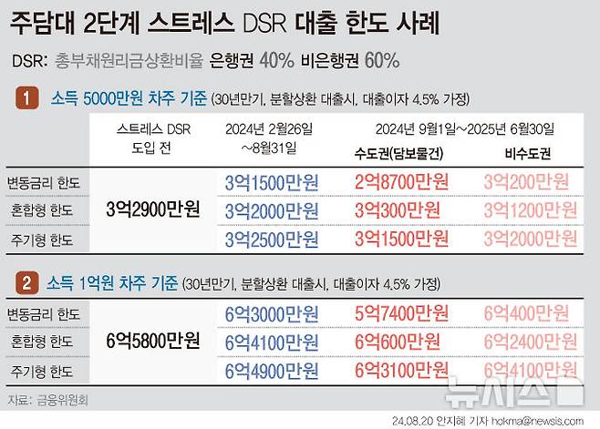 [서울=뉴시스] 금융당국이 다음달 도입되는 스트레스 총부채원리금상환비율(DSR) 2단계의 가산금리(스트레스 금리)를 기존 0.75%포인트에서 1.2%포인트로 상향한다. 금융당국 시뮬레이션에 따르면, 연봉 5000만원 차주의 경우 수도권 주담대 대출한도는 2억8700만원으로 규제 전보다 약 4200만원(13%) 줄게 된다. 변동금리가 아닌 혼합형(5년), 주기형(5년) 금리로 받을 경우 대출한도 축소 폭은 변동금리를 택할 때보다 적을 예정이다.(그래픽=안지혜 기자)  hokma@newsis.com