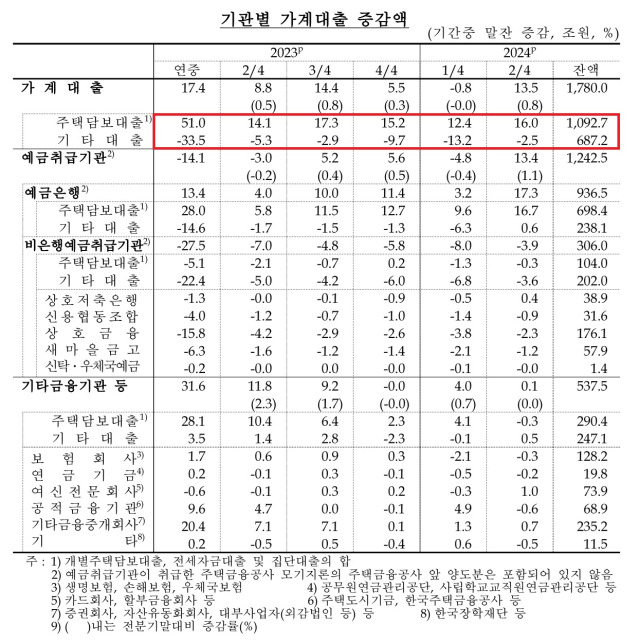 ▲가계신용 중 카드 대금을 뺀 가계대출 잔액만 보면, 올 2분기말 현재 1780조 원으로 집계됐다. 가계대출 역시 작년 1분기(-11조2000억 원)와 올 1분기(-8000억 원)만 감소세를 보였을 뿐, 내리 증가세를 유지했다. 올 2분기에는 전분기 대비 13조5000억 원 증가했다. ⓒ한국은행