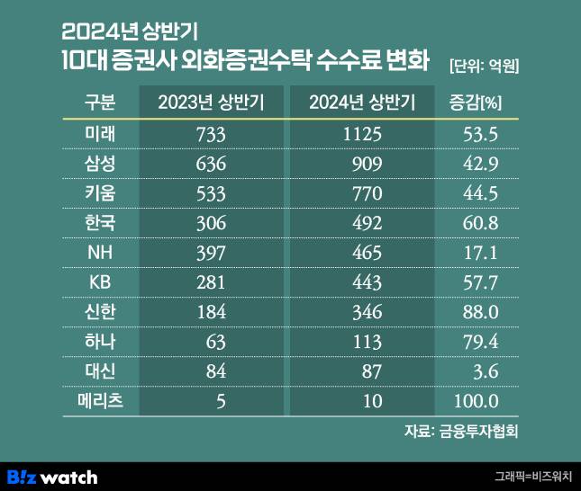 2024년 상반기 10대 증권사 외화증권수탁 수수료 변화