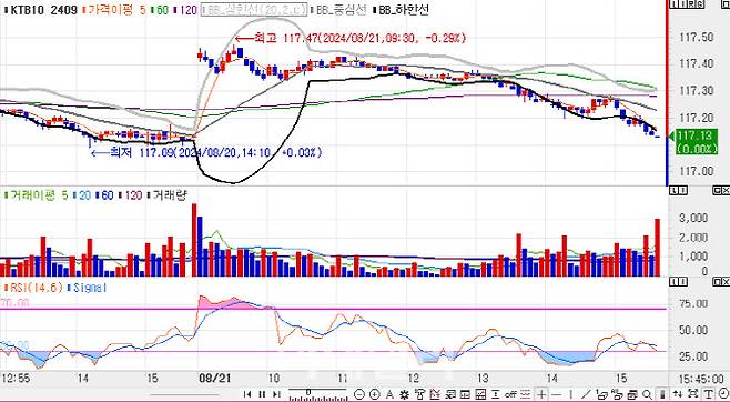 10년 국채선물 가격 5분봉 차트(자료=엠피닥터)