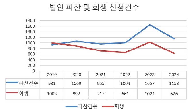 (단위= 건, 2024년은 1~7월치. 자료=대법원)