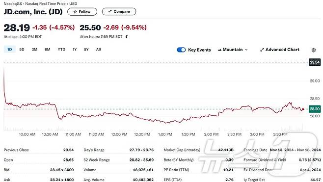 JD닷컴 주가 일일 추이 - 야후 파인낸스 갈무리