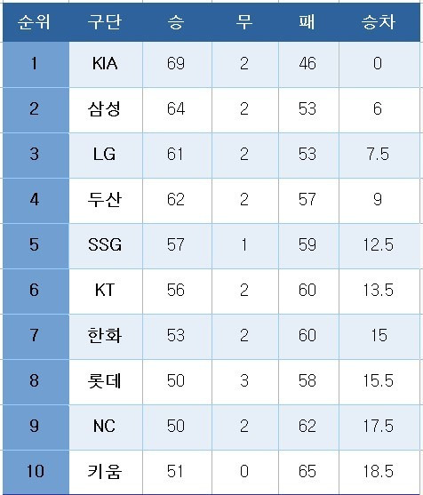 프로야구 중간 순위(21일)