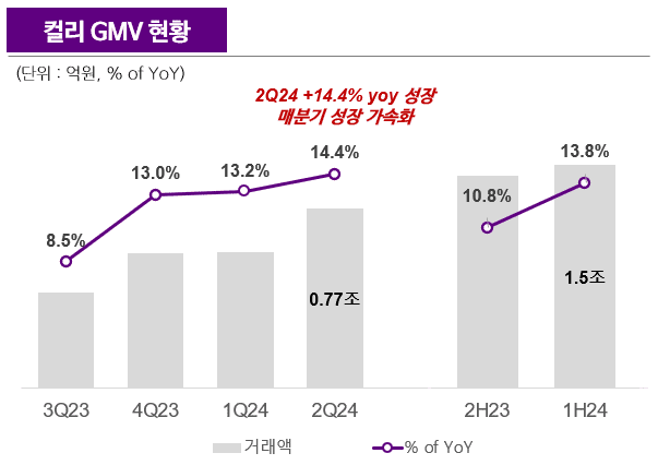 컬리 GMV 현황. (사진=컬리)