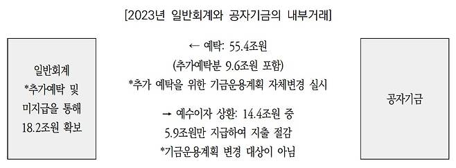 2023년 일반회계와 공자기금의 내부거래. /국회예산정책처