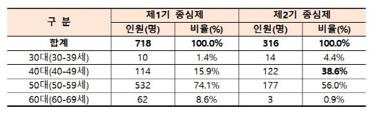 종심제 현황. 국토부 제공