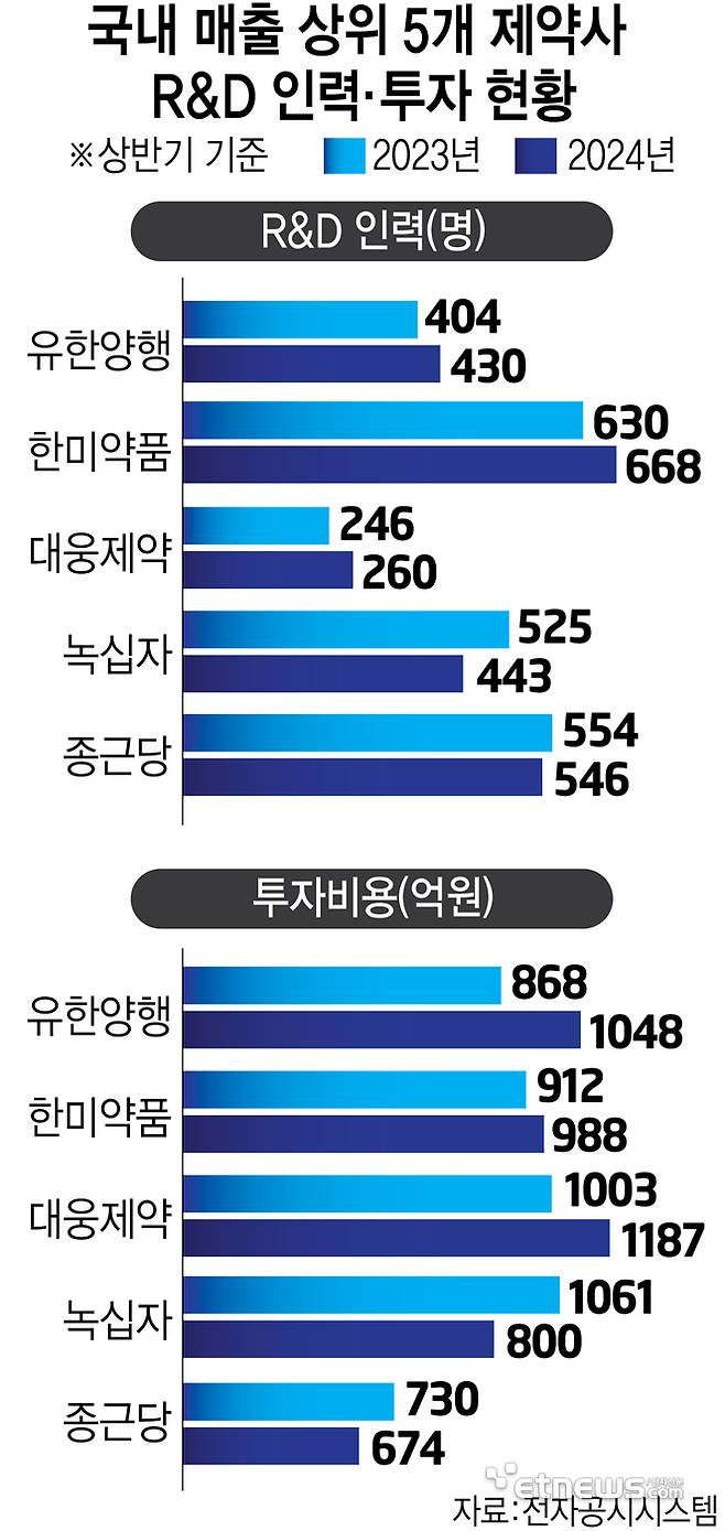 국내 매출 상위 5개 제약사 R&D 인력, 투자 현황 (자료: 전자공시시스템)
