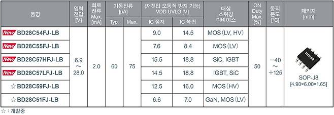 FET 외장 타입의 범용 컨트롤러 IC 라인업(제공:로옴)