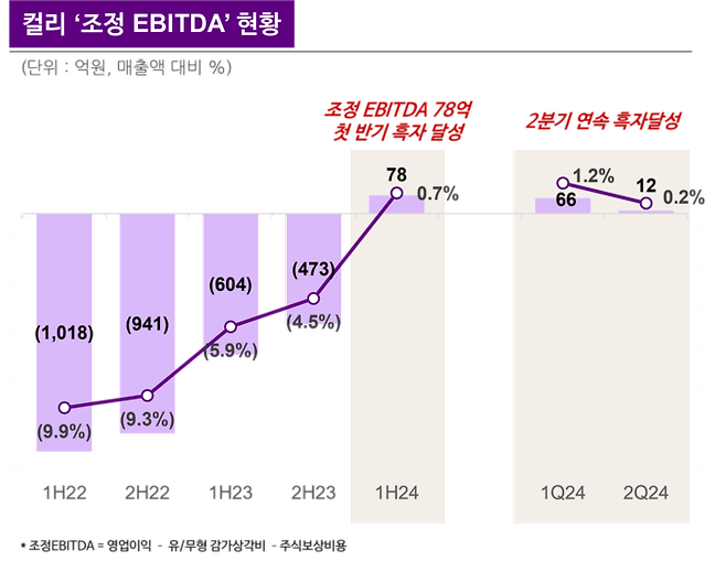 컬리 조정 EBITDA 현황