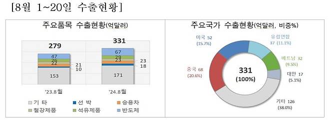 8월 1~20일 수출현황