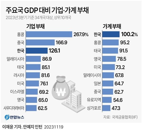 2023년 말에 발표된 국제금융협회(IIF)의 세계 부채(Global Debt) 보고서에 따르면, 한국은 코로나 19 사태가 시작된 이래 거의 4년째 세계 34개 나라의 GDP 대비 기업 부채 비율에서 1위를 차지하고 있다. 연합뉴스