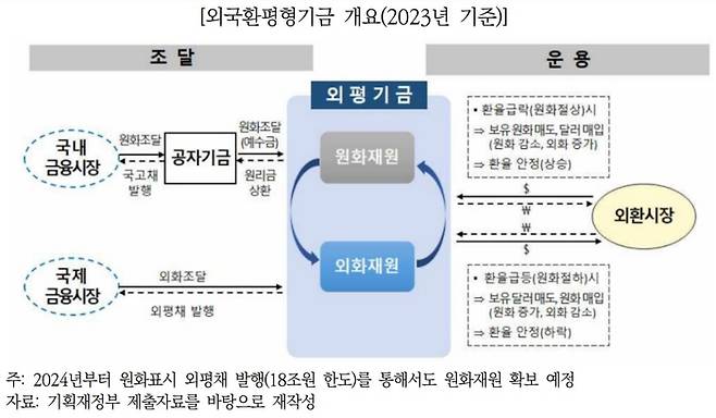 자료 : 국회 예산정책처 ‘2023회계연도 결산 총괄 분석’ 보고서