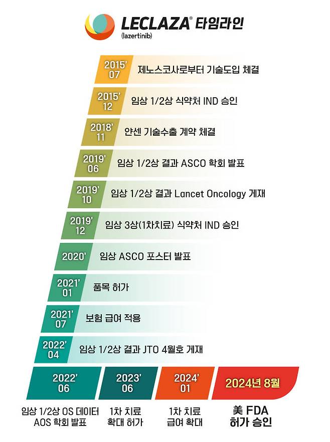 [서울=뉴시스] 렉라자 타임라인 (사진=유한양행 제공) 2024.08.21. photo@newsis.com *재판매 및 DB 금지