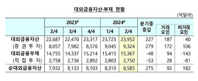 대외금융자산, 부채 현황 [한국은행 제공. 재판매 및 DB 금지]