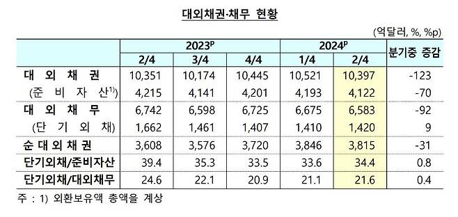 대외채권, 채무 현황 [한국은행 제공. 재판매 및 DB 금지]