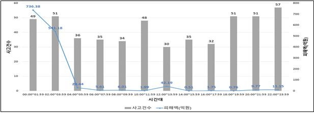 최근 10년간 전통시장 화재 건수 및 피해액 [소방청 제공. 재판매 및 DB 금지]