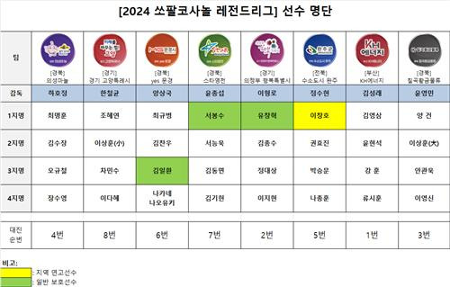 레전드리그 8개팀 선수 명단 [한국기원 제공. 재판매 및 DB 금지]