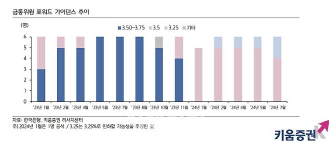 이창용 총재가 금통위 본회의 이후 기자간담회를 통해 밝히는 이 총재를 제외한 금통위원 6명의 3개월 후 금리 전망. (자료= 키움증권)