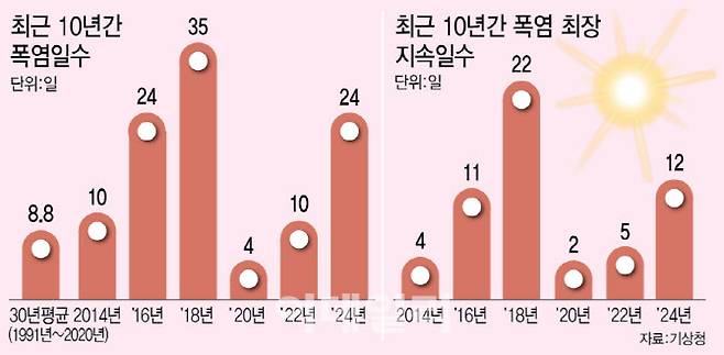 펄펄 끓는 지구···인간이 버틸 수 있는 한계온도는