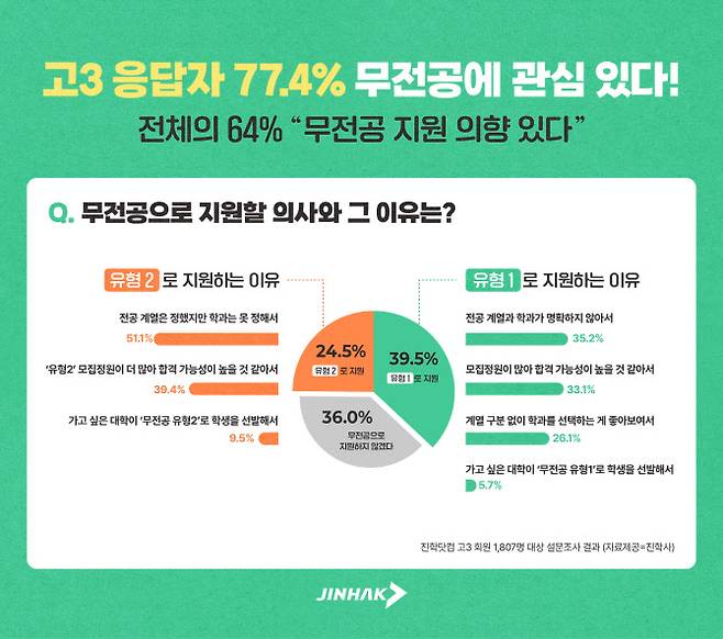 고3 학생 1807명을 대상으로 진행한 무전공 선발 인식 조사 결과(자료: 진학사)