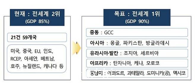 정부가 자유무역협정(FTA) 네트워크를 전세계 국내총생산(GDP)의 90%까지 확대하는 방안을 추진한다.ⓒ산업통상자원부